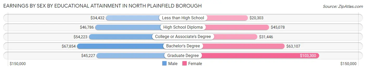 Earnings by Sex by Educational Attainment in North Plainfield borough