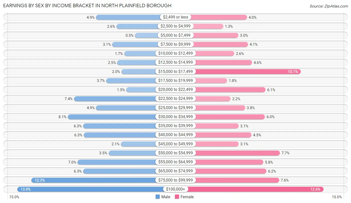 Earnings by Sex by Income Bracket in North Plainfield borough