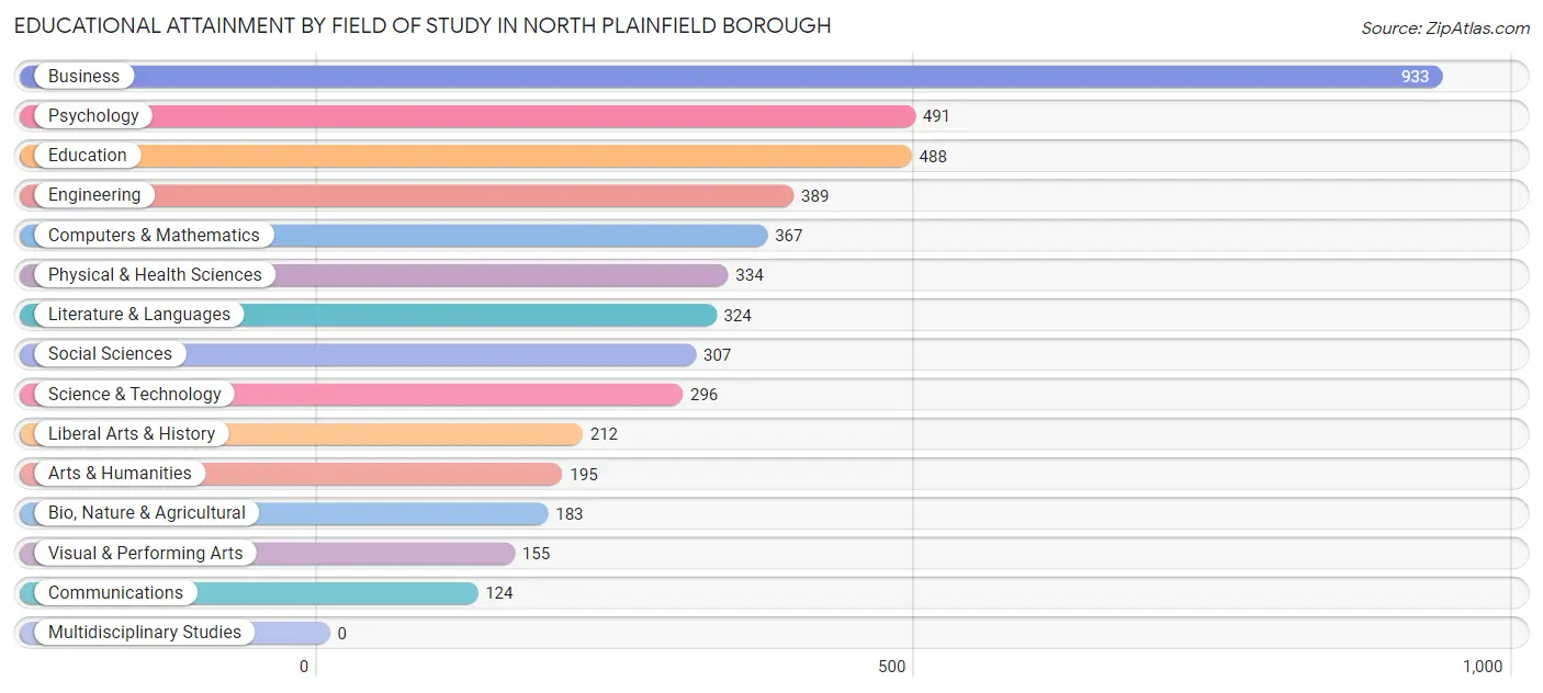 Educational Attainment by Field of Study in North Plainfield borough