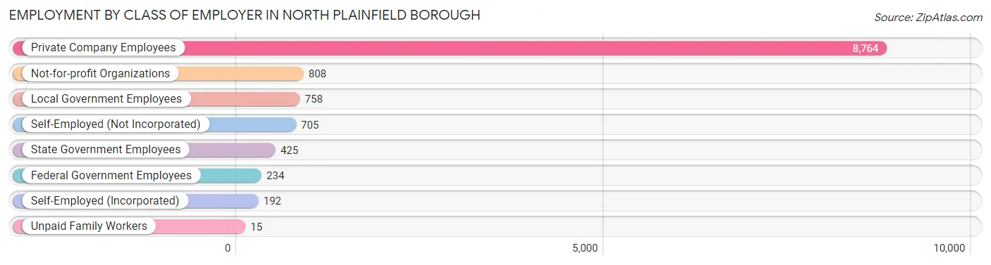 Employment by Class of Employer in North Plainfield borough