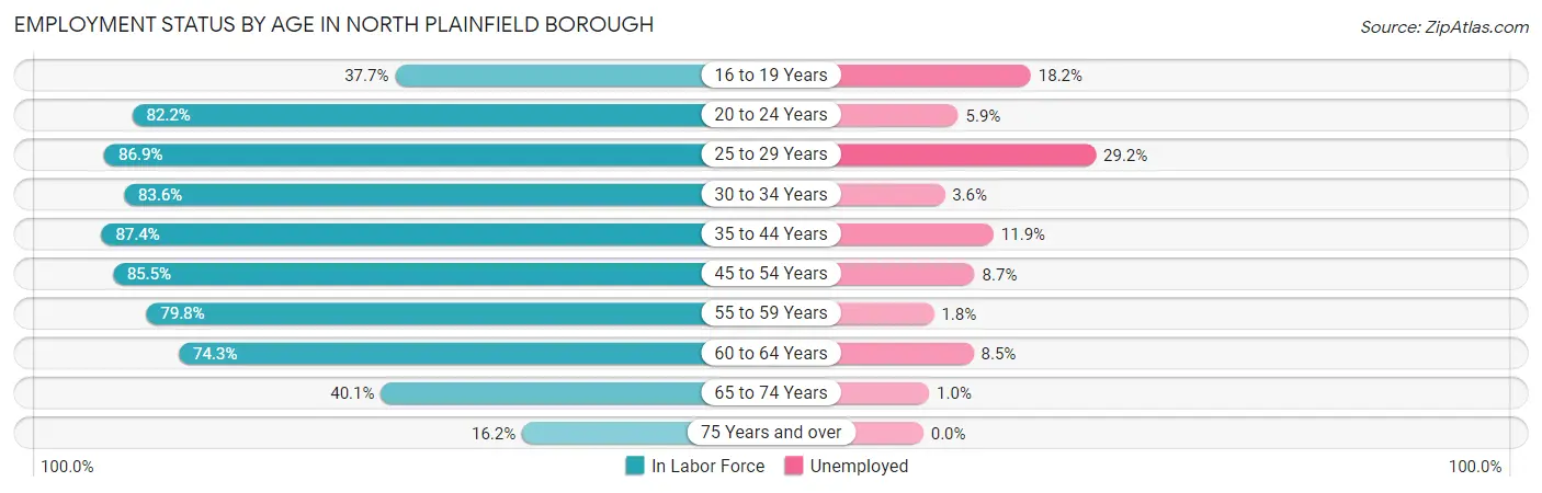 Employment Status by Age in North Plainfield borough