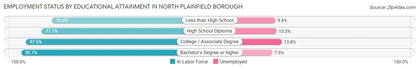 Employment Status by Educational Attainment in North Plainfield borough