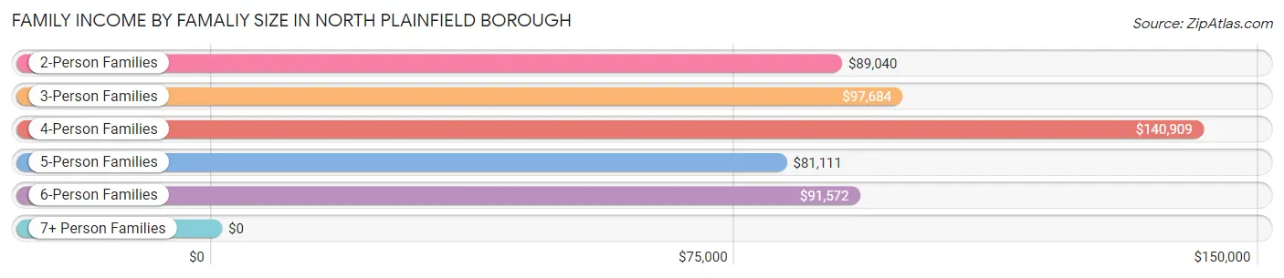 Family Income by Famaliy Size in North Plainfield borough