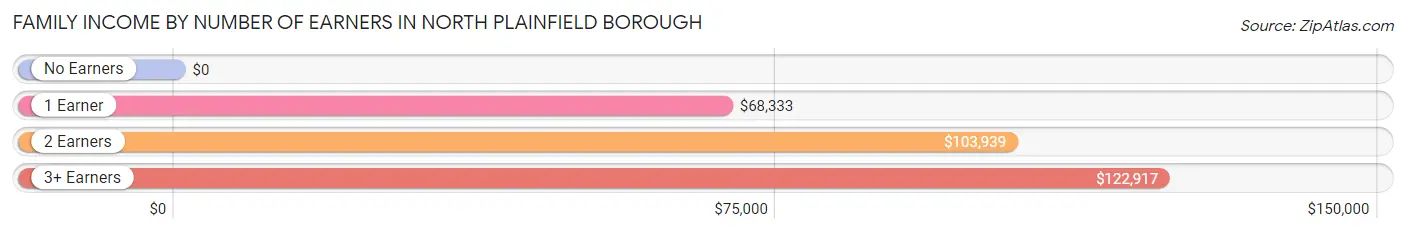 Family Income by Number of Earners in North Plainfield borough