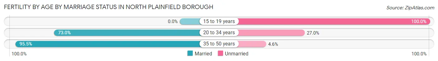 Female Fertility by Age by Marriage Status in North Plainfield borough