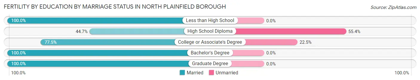 Female Fertility by Education by Marriage Status in North Plainfield borough
