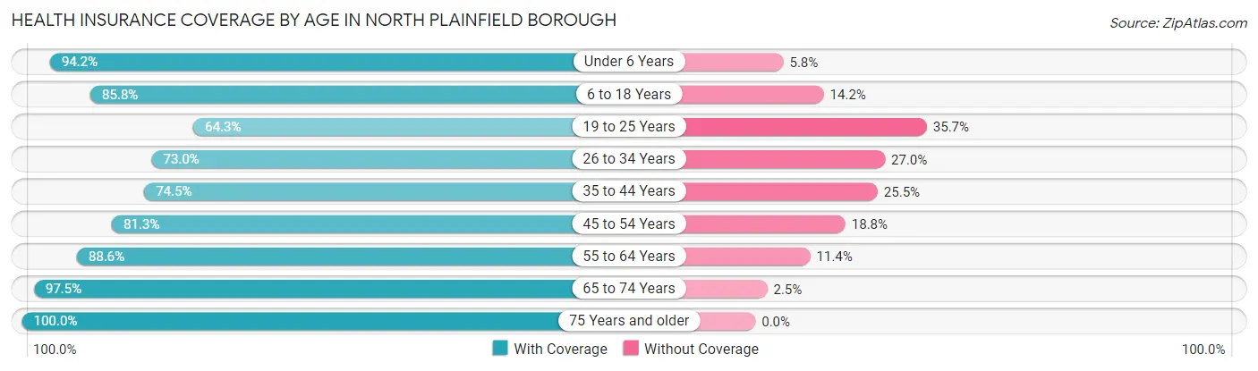 Health Insurance Coverage by Age in North Plainfield borough