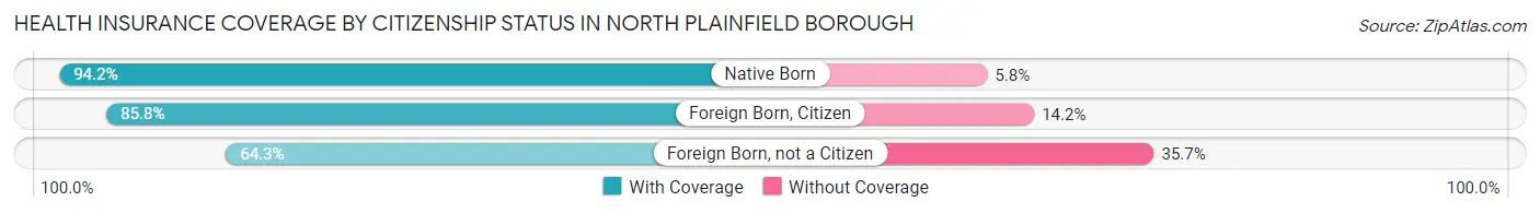 Health Insurance Coverage by Citizenship Status in North Plainfield borough