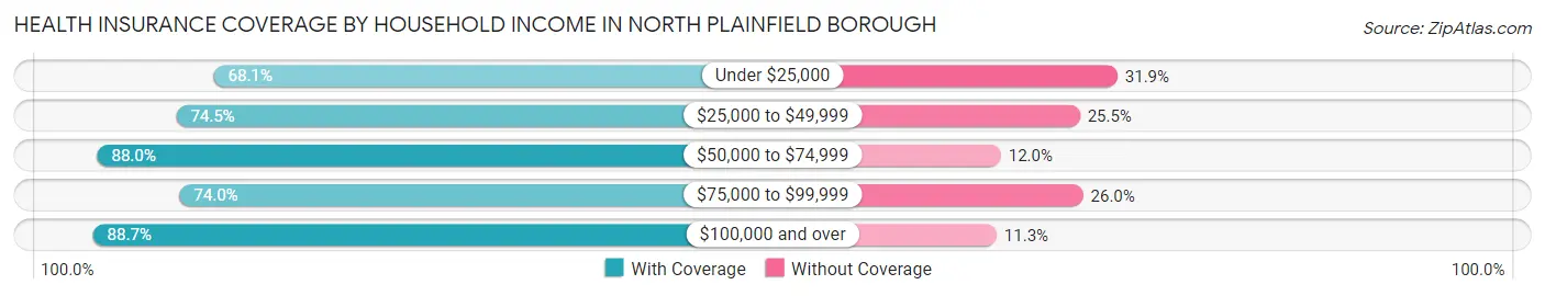 Health Insurance Coverage by Household Income in North Plainfield borough