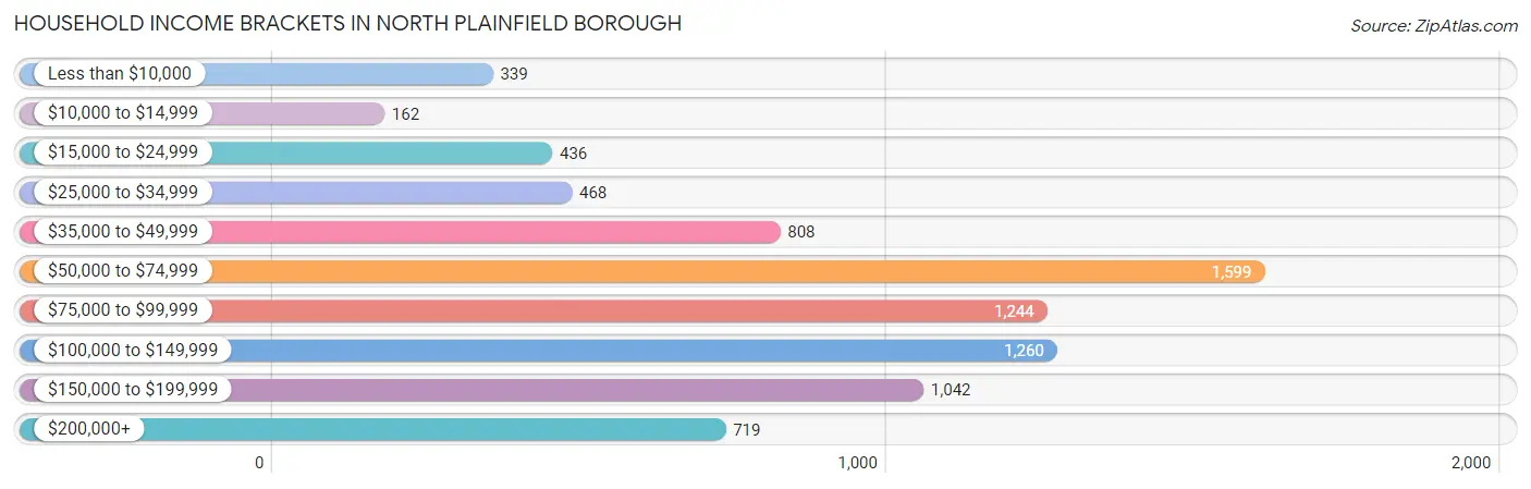 Household Income Brackets in North Plainfield borough
