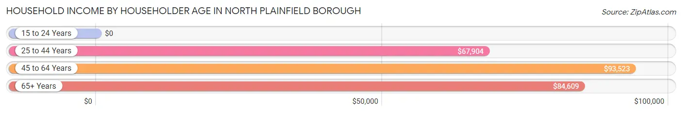 Household Income by Householder Age in North Plainfield borough