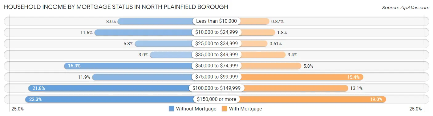 Household Income by Mortgage Status in North Plainfield borough
