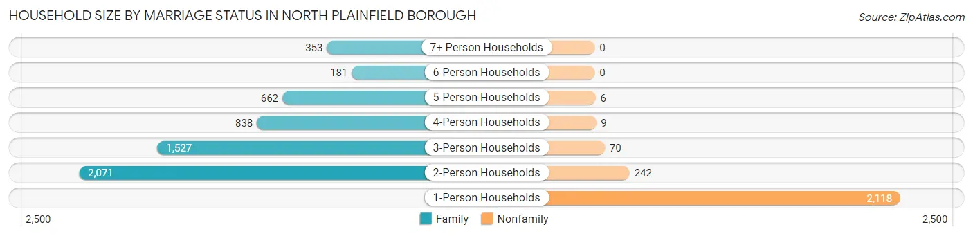 Household Size by Marriage Status in North Plainfield borough