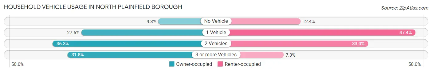Household Vehicle Usage in North Plainfield borough