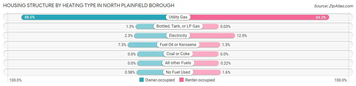 Housing Structure by Heating Type in North Plainfield borough