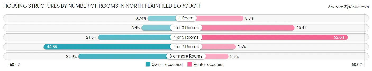 Housing Structures by Number of Rooms in North Plainfield borough