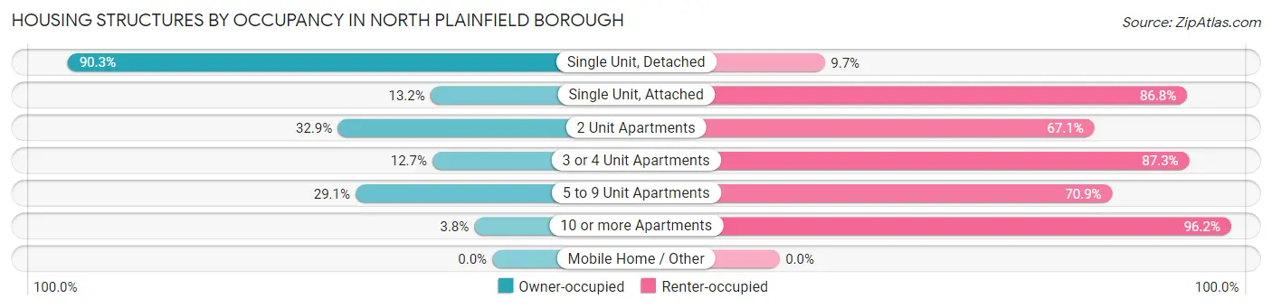 Housing Structures by Occupancy in North Plainfield borough