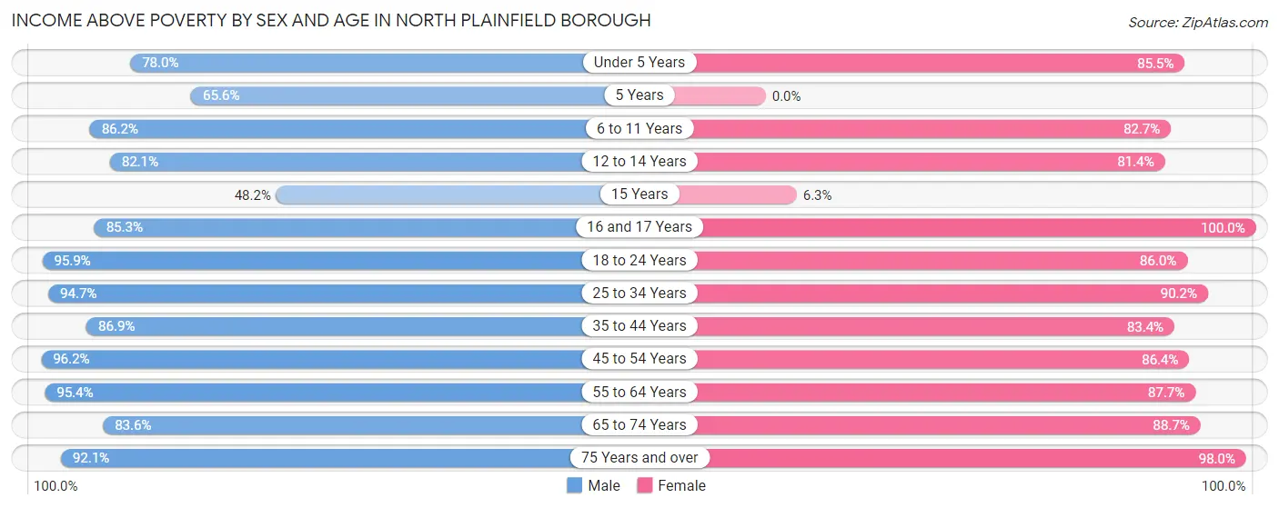 Income Above Poverty by Sex and Age in North Plainfield borough
