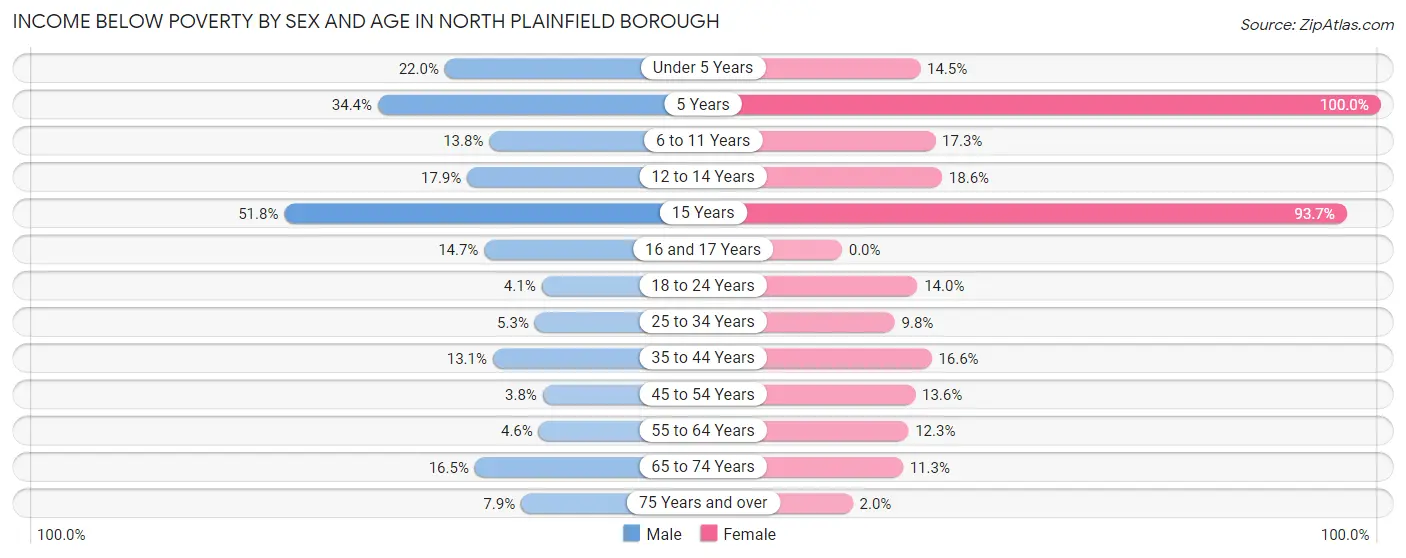 Income Below Poverty by Sex and Age in North Plainfield borough