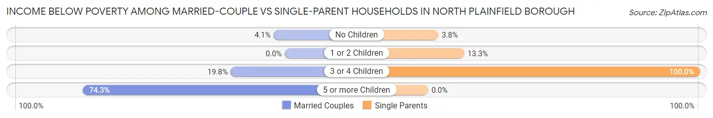 Income Below Poverty Among Married-Couple vs Single-Parent Households in North Plainfield borough