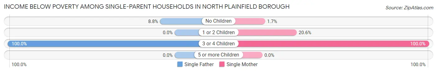 Income Below Poverty Among Single-Parent Households in North Plainfield borough