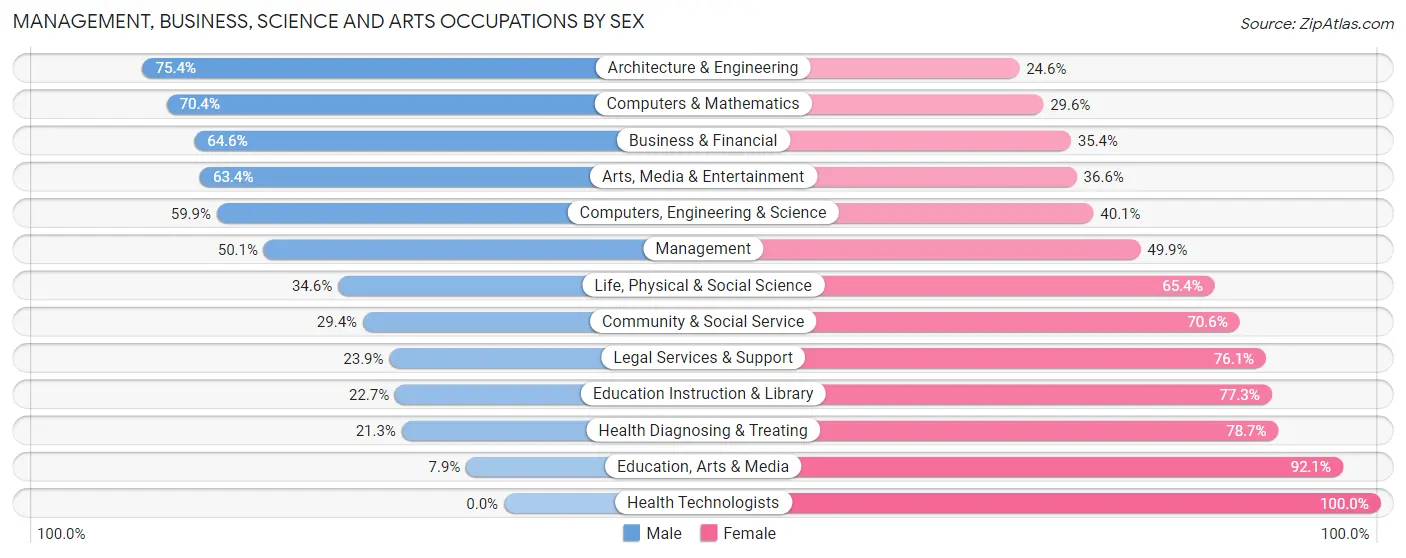 Management, Business, Science and Arts Occupations by Sex in North Plainfield borough
