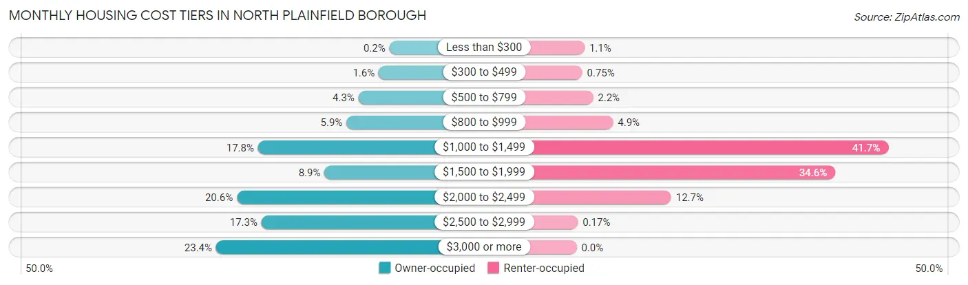 Monthly Housing Cost Tiers in North Plainfield borough