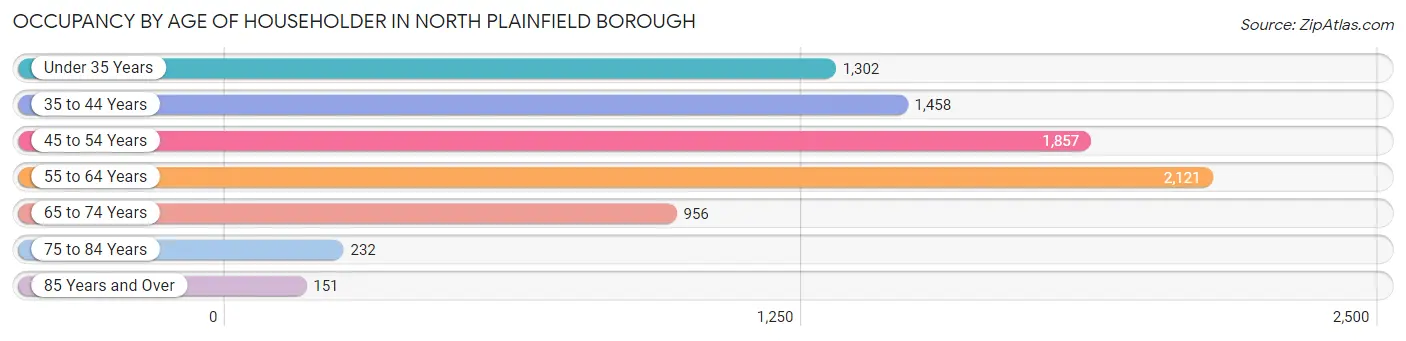 Occupancy by Age of Householder in North Plainfield borough
