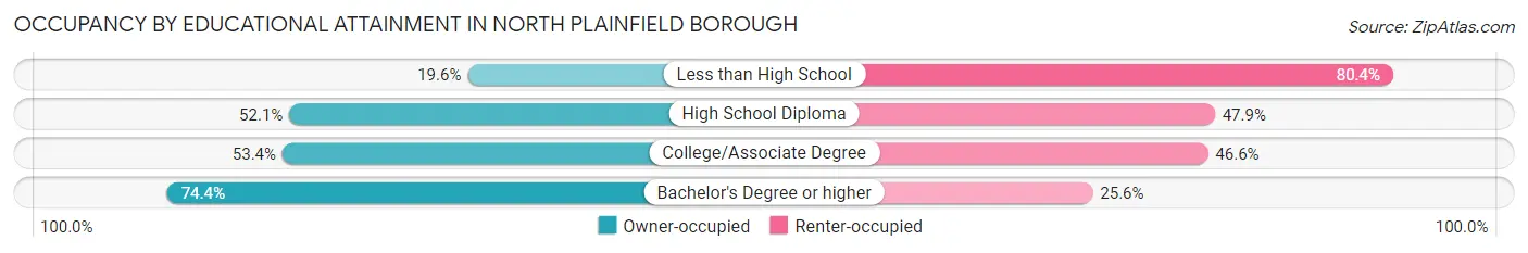 Occupancy by Educational Attainment in North Plainfield borough