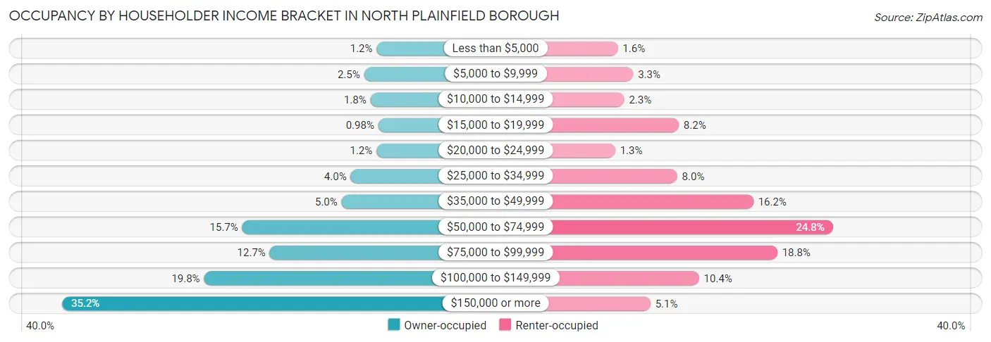 Occupancy by Householder Income Bracket in North Plainfield borough