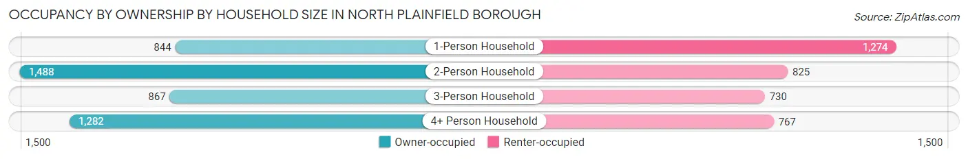 Occupancy by Ownership by Household Size in North Plainfield borough