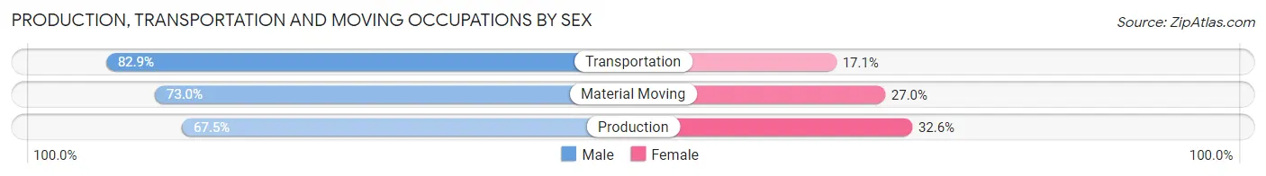 Production, Transportation and Moving Occupations by Sex in North Plainfield borough