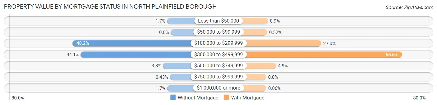 Property Value by Mortgage Status in North Plainfield borough