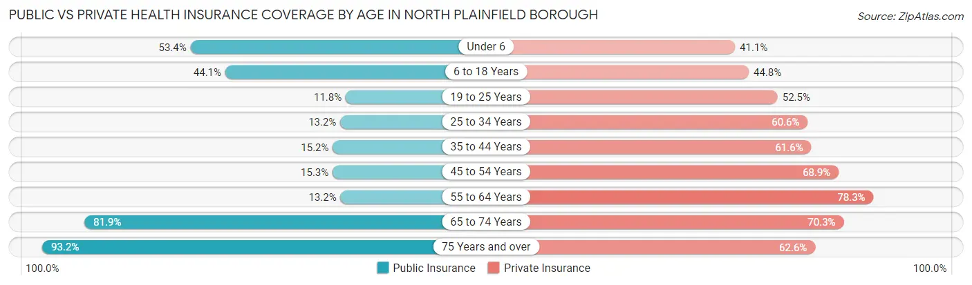 Public vs Private Health Insurance Coverage by Age in North Plainfield borough