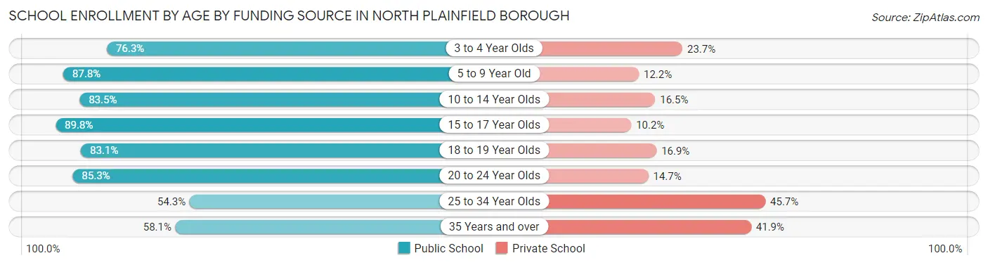 School Enrollment by Age by Funding Source in North Plainfield borough