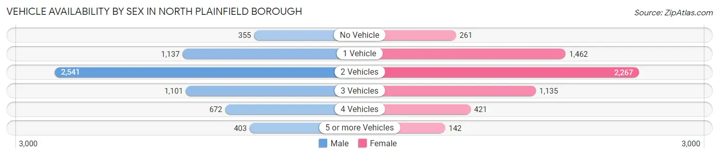 Vehicle Availability by Sex in North Plainfield borough