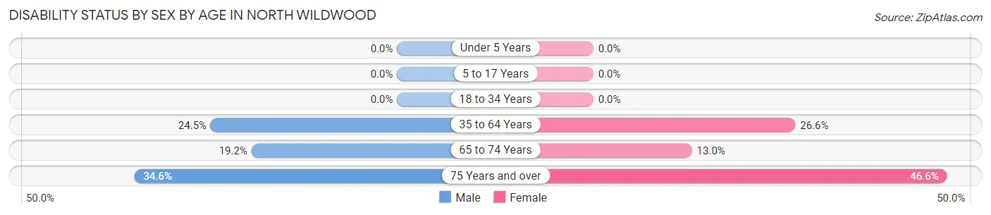 Disability Status by Sex by Age in North Wildwood