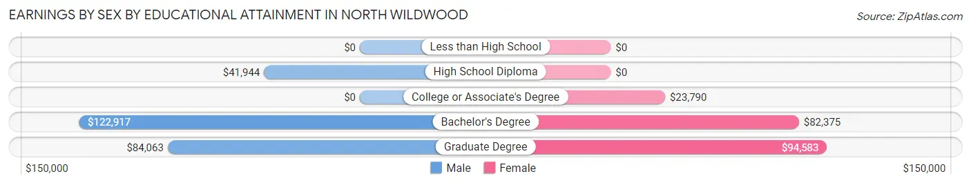 Earnings by Sex by Educational Attainment in North Wildwood