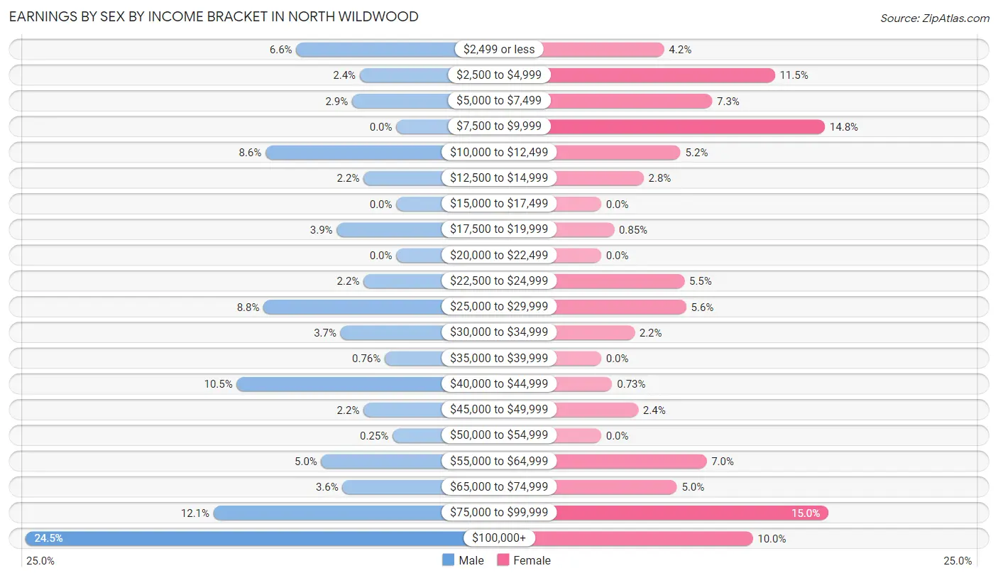 Earnings by Sex by Income Bracket in North Wildwood