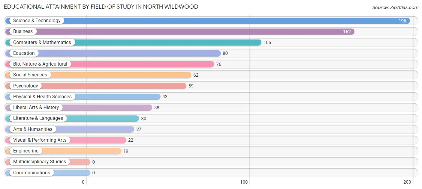 Educational Attainment by Field of Study in North Wildwood
