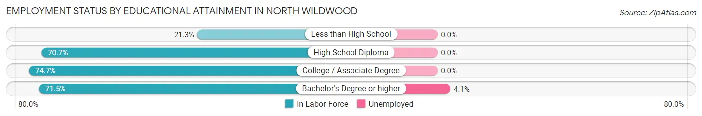 Employment Status by Educational Attainment in North Wildwood