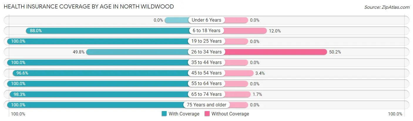 Health Insurance Coverage by Age in North Wildwood