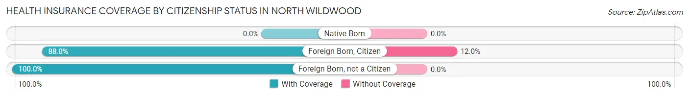 Health Insurance Coverage by Citizenship Status in North Wildwood