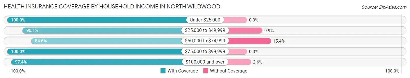 Health Insurance Coverage by Household Income in North Wildwood