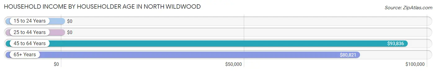 Household Income by Householder Age in North Wildwood