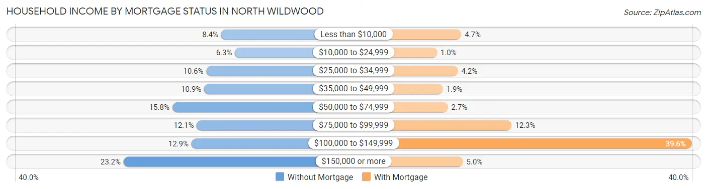 Household Income by Mortgage Status in North Wildwood