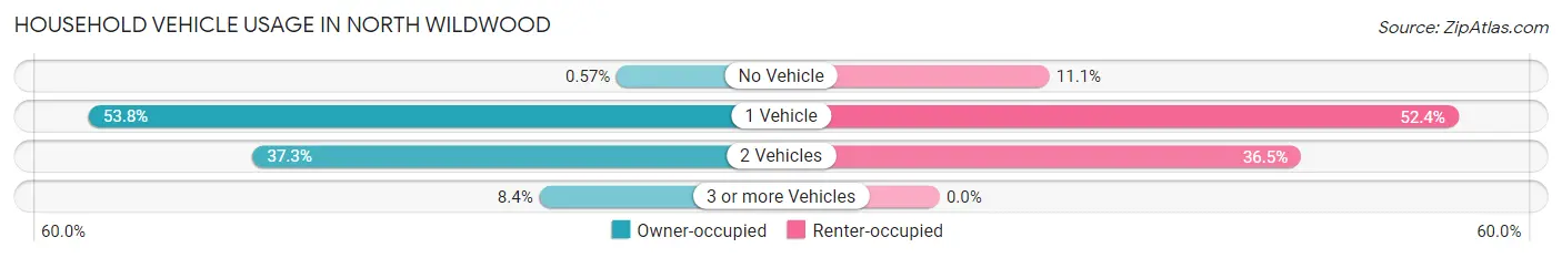 Household Vehicle Usage in North Wildwood