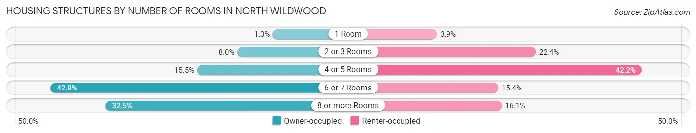 Housing Structures by Number of Rooms in North Wildwood