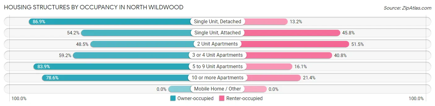 Housing Structures by Occupancy in North Wildwood