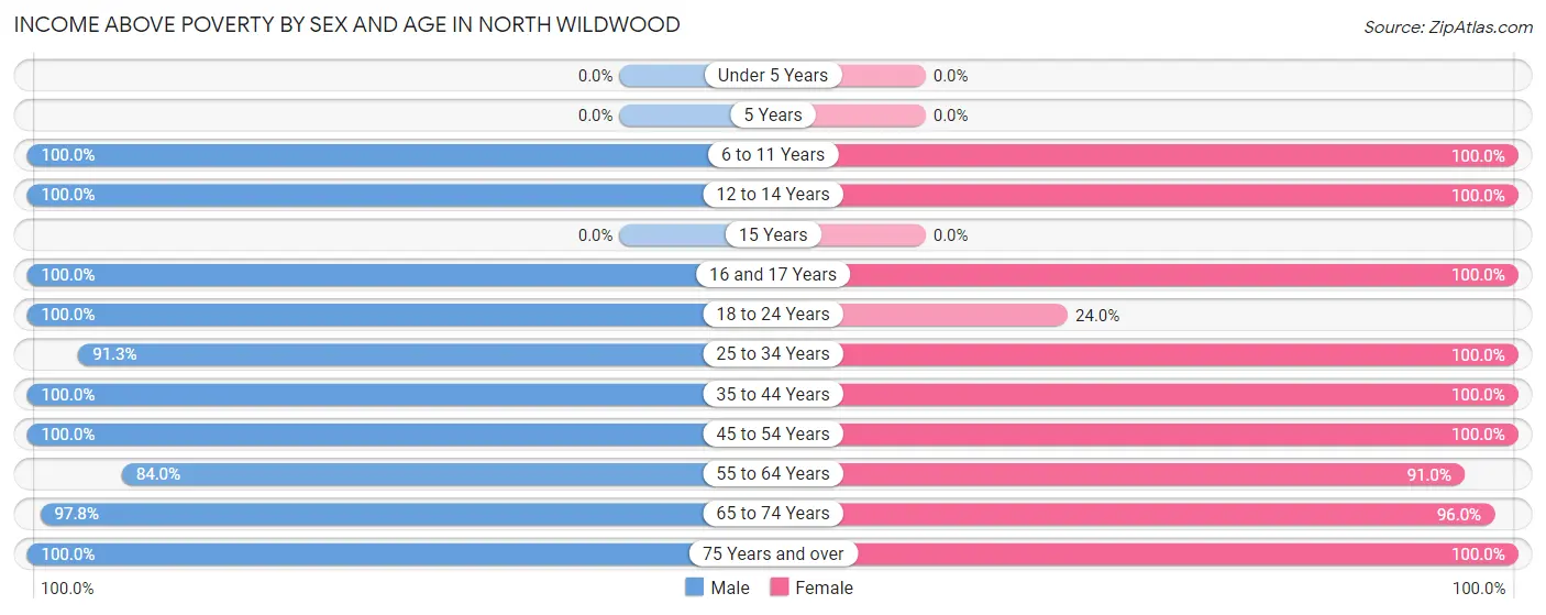 Income Above Poverty by Sex and Age in North Wildwood